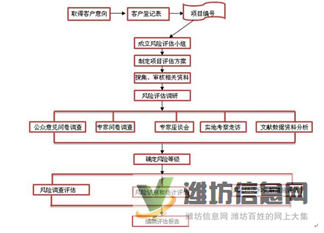 社會穩定風險評估專家審核要點